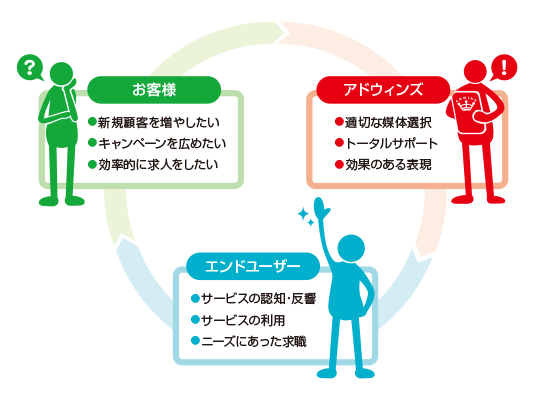 アドウィンズの広告媒体取扱いイメージ