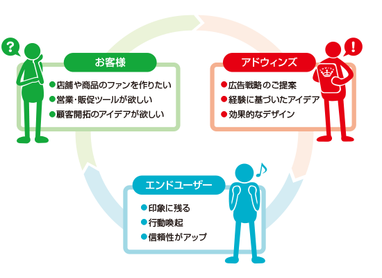 アドウィンズの販売促進イメージ